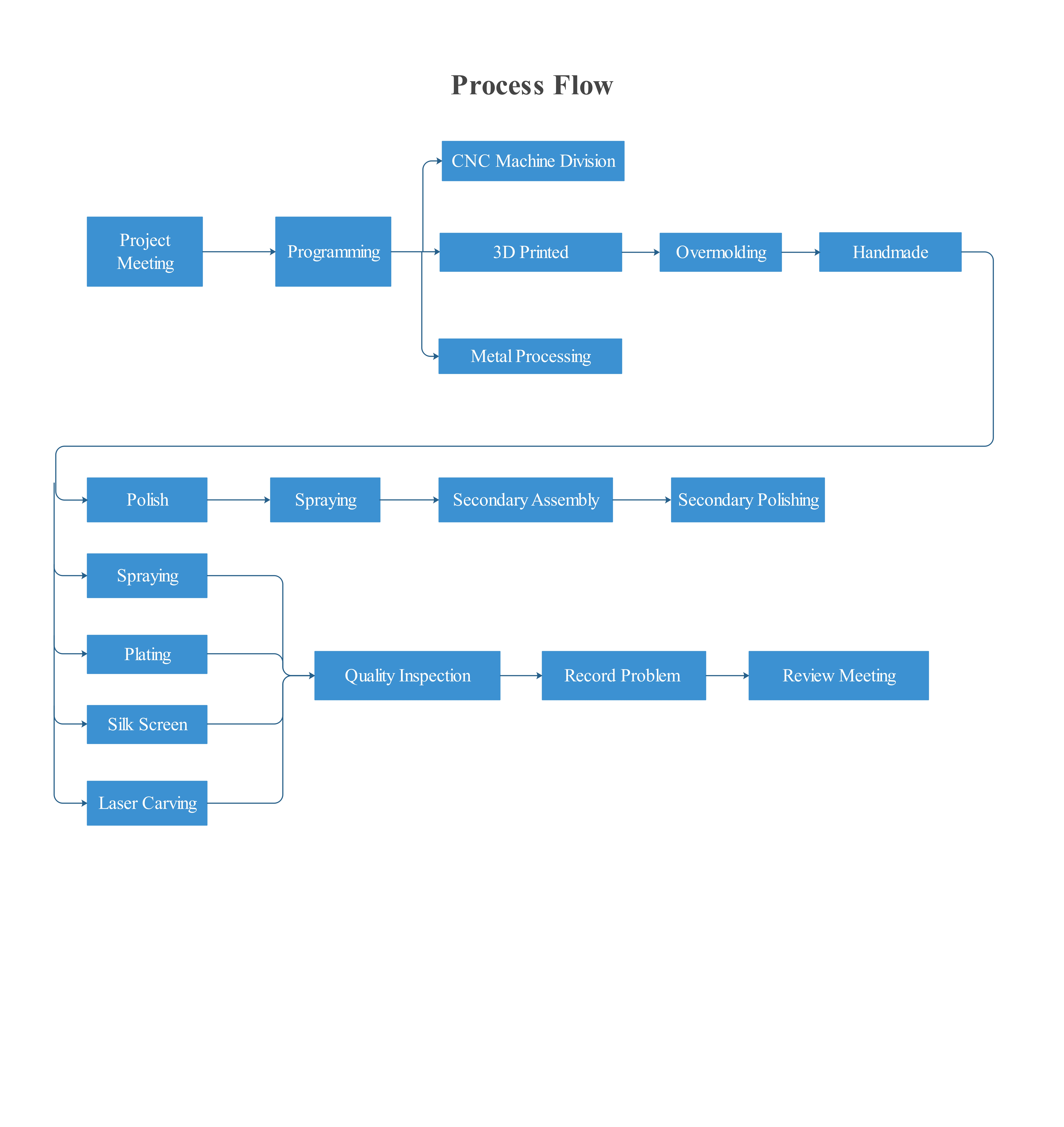 CNC PROCESS FLOW.jpg